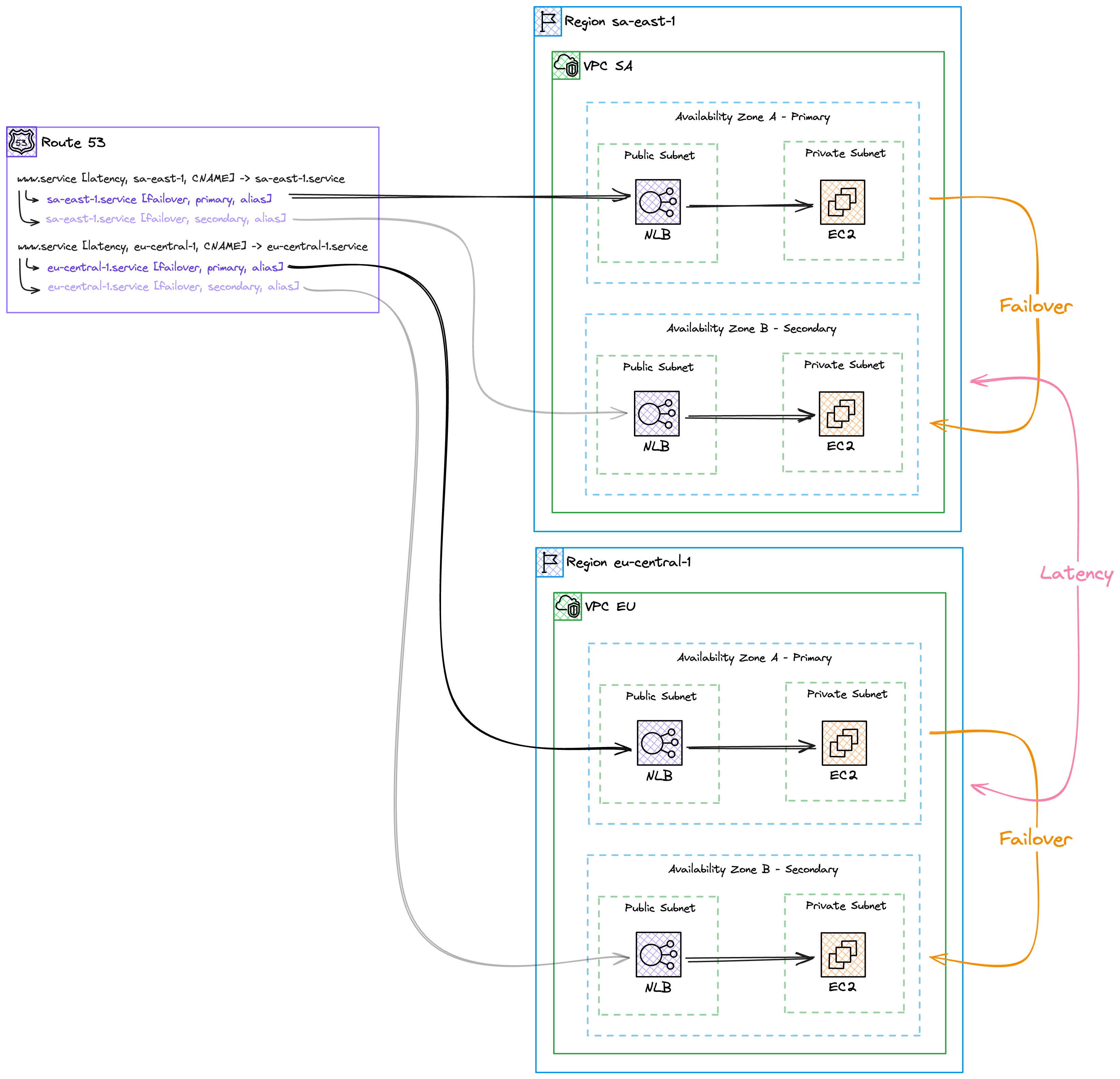 Complete Architecture