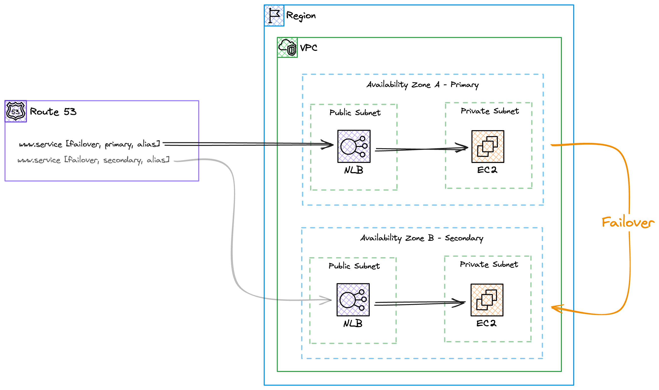 Highly Available Architecture