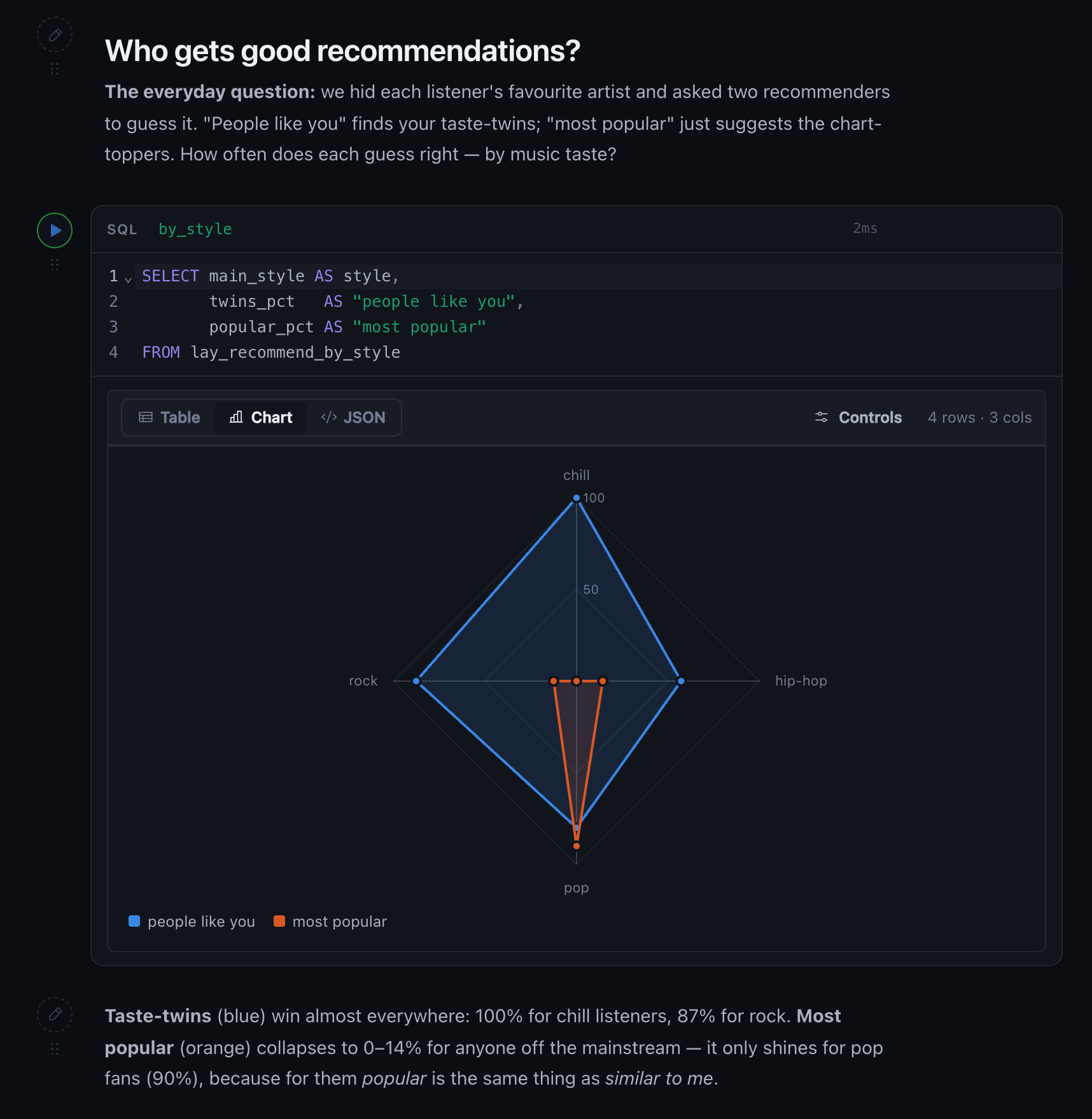 Recommendations lab: the everyday question, a SQL cell, a radar chart of hit rate by music taste for two recommenders, and the plain-English answer