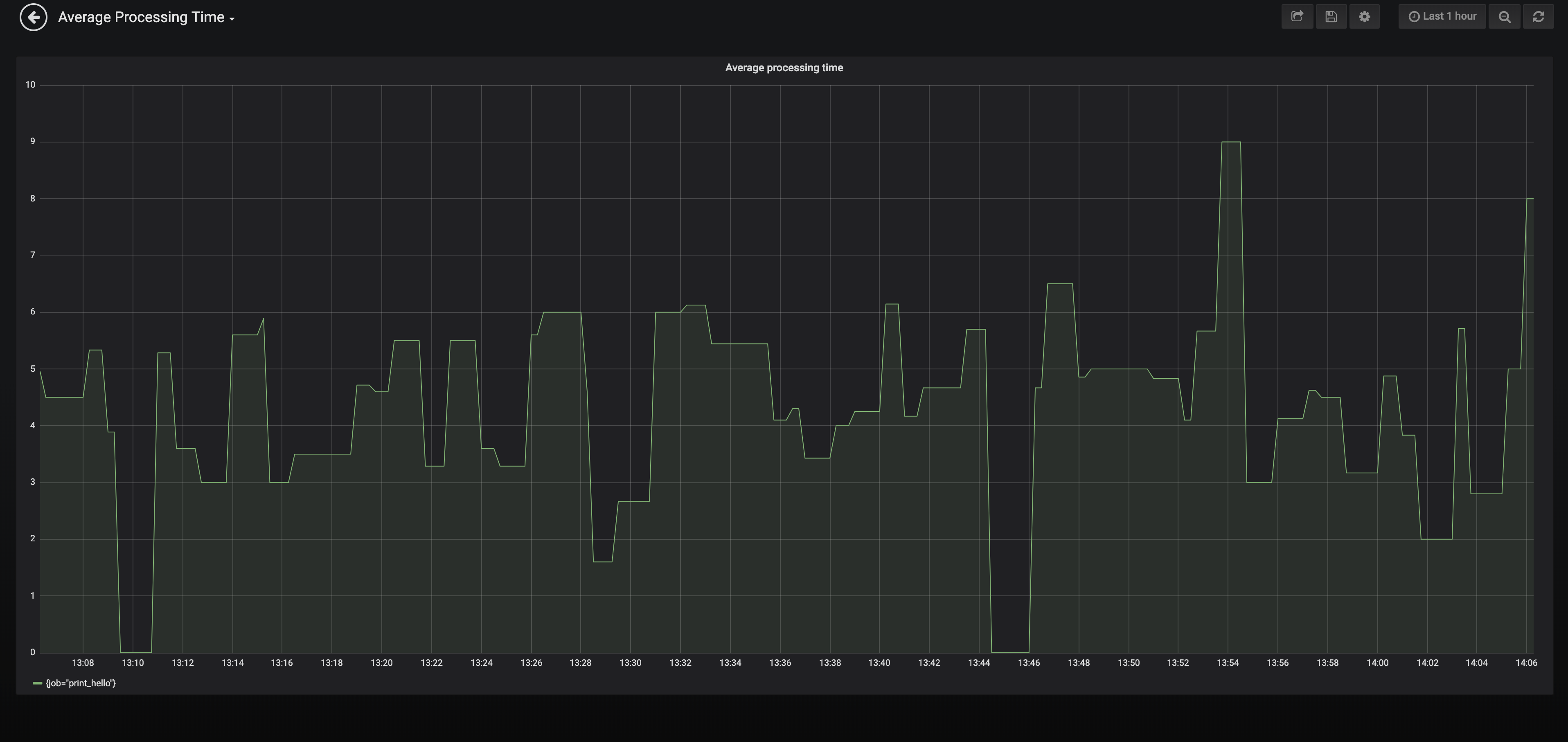 Average processing time