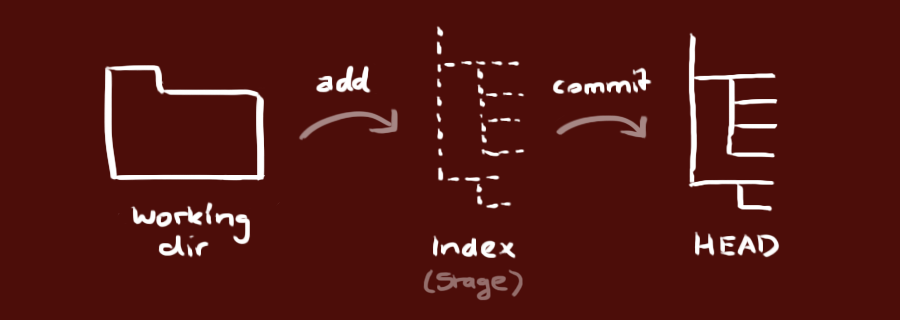 Imagem demonstrando as três arvores (uma pasta que é o diretório de trabalho seguida de uma estrutura que é a index / stage e depois a estrutura concretizada que se torna a head)