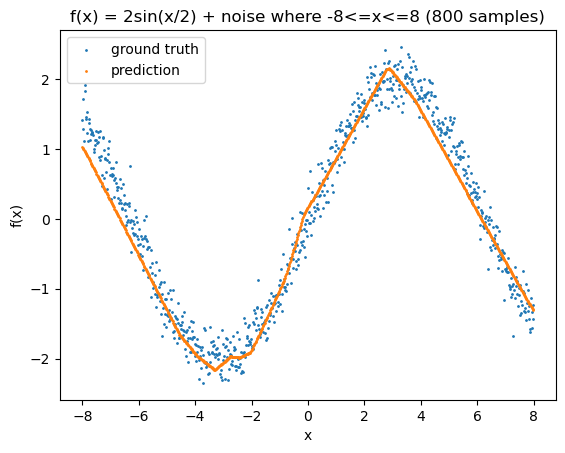 model fit of a sin wave