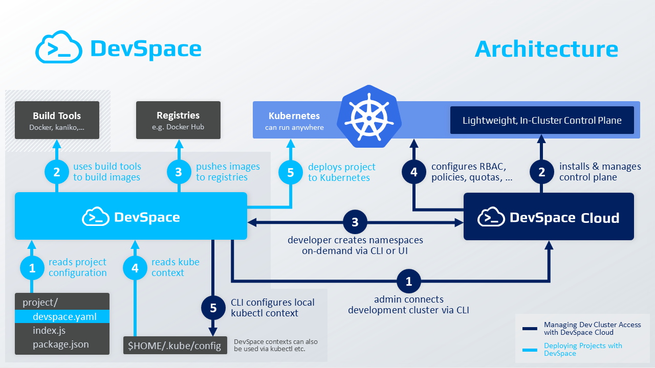 DevSpace Architecture