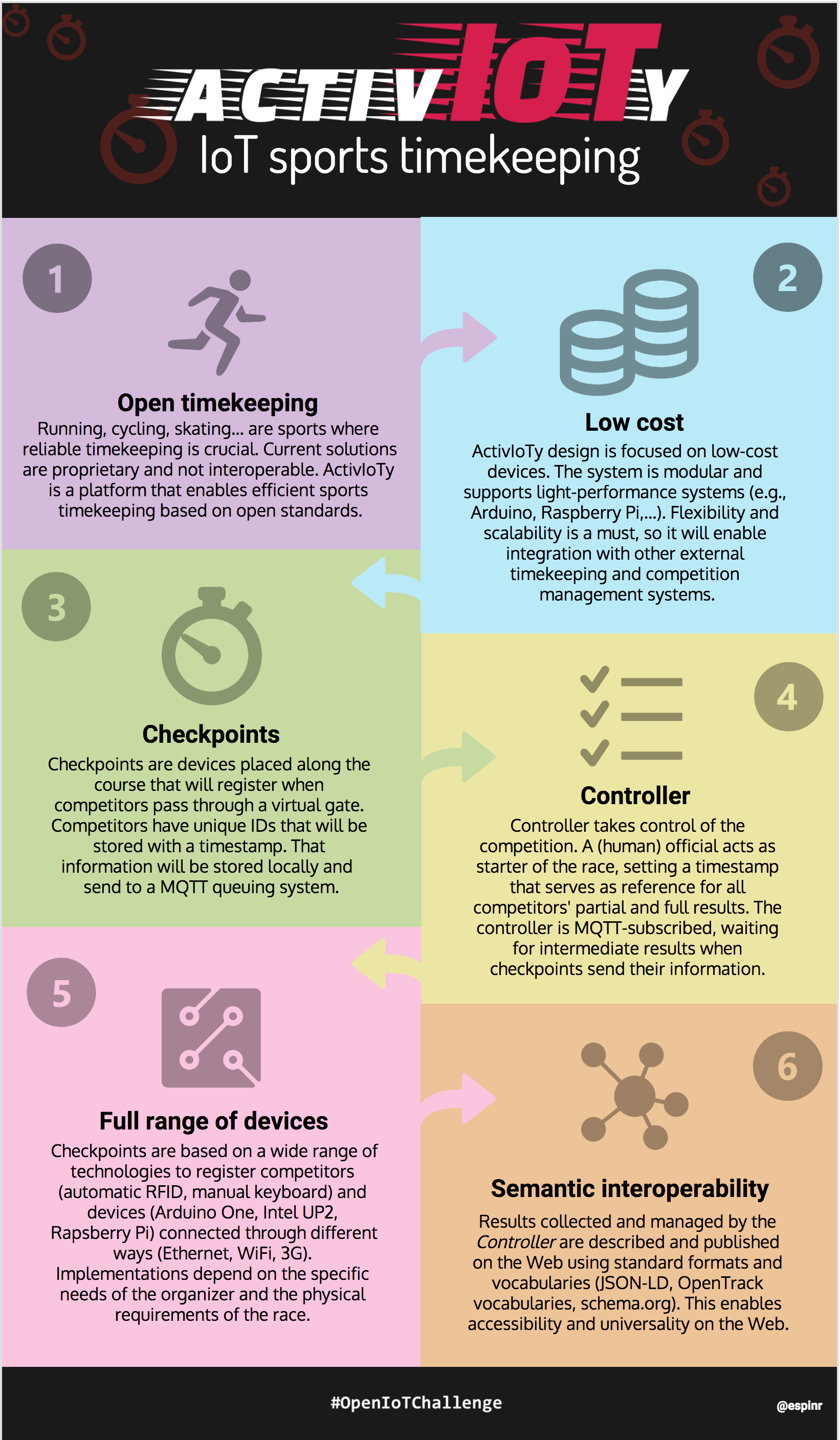 Activ-IoTy Infographic