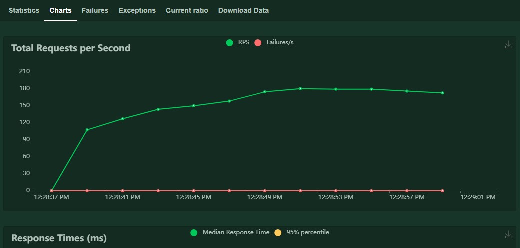 Charts