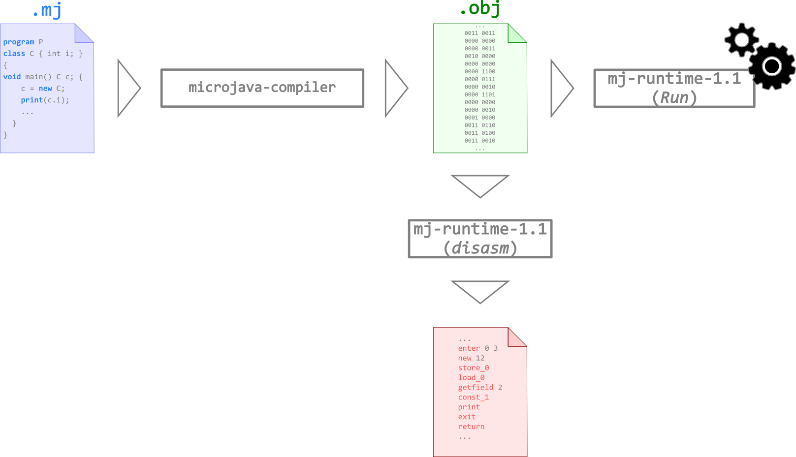 Compilation process