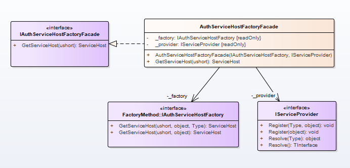 Facade UML