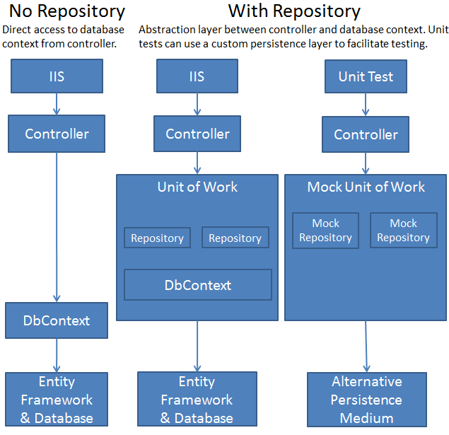 Repository And Uow