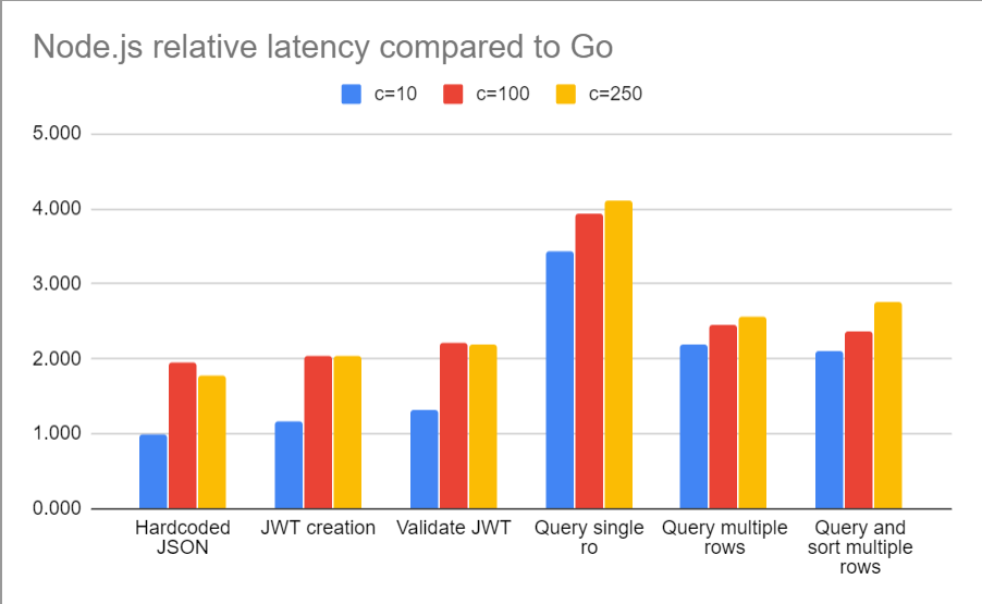 Node.js relative latency compared to Go
