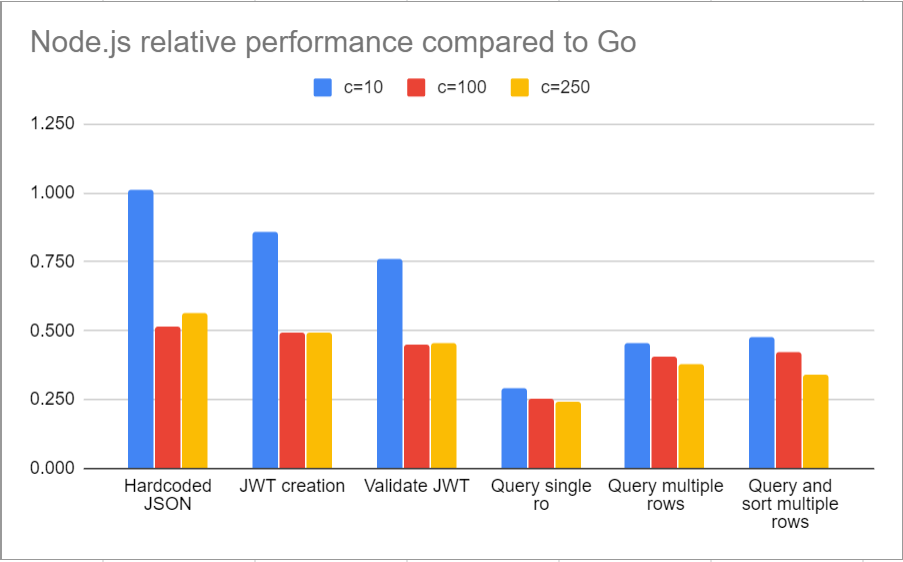 Node.js relative performance compared to Go