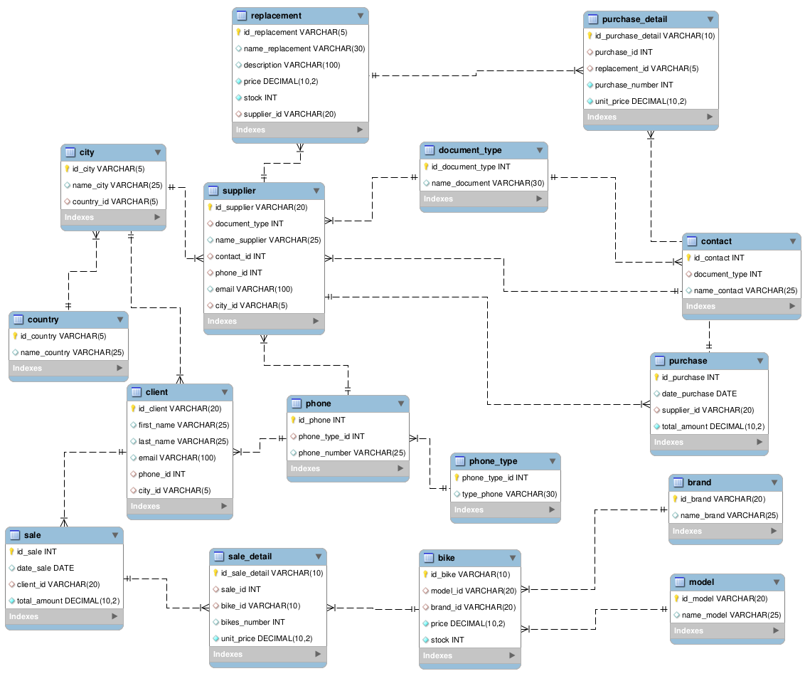 GitHub - DannaG18/CampusBikes