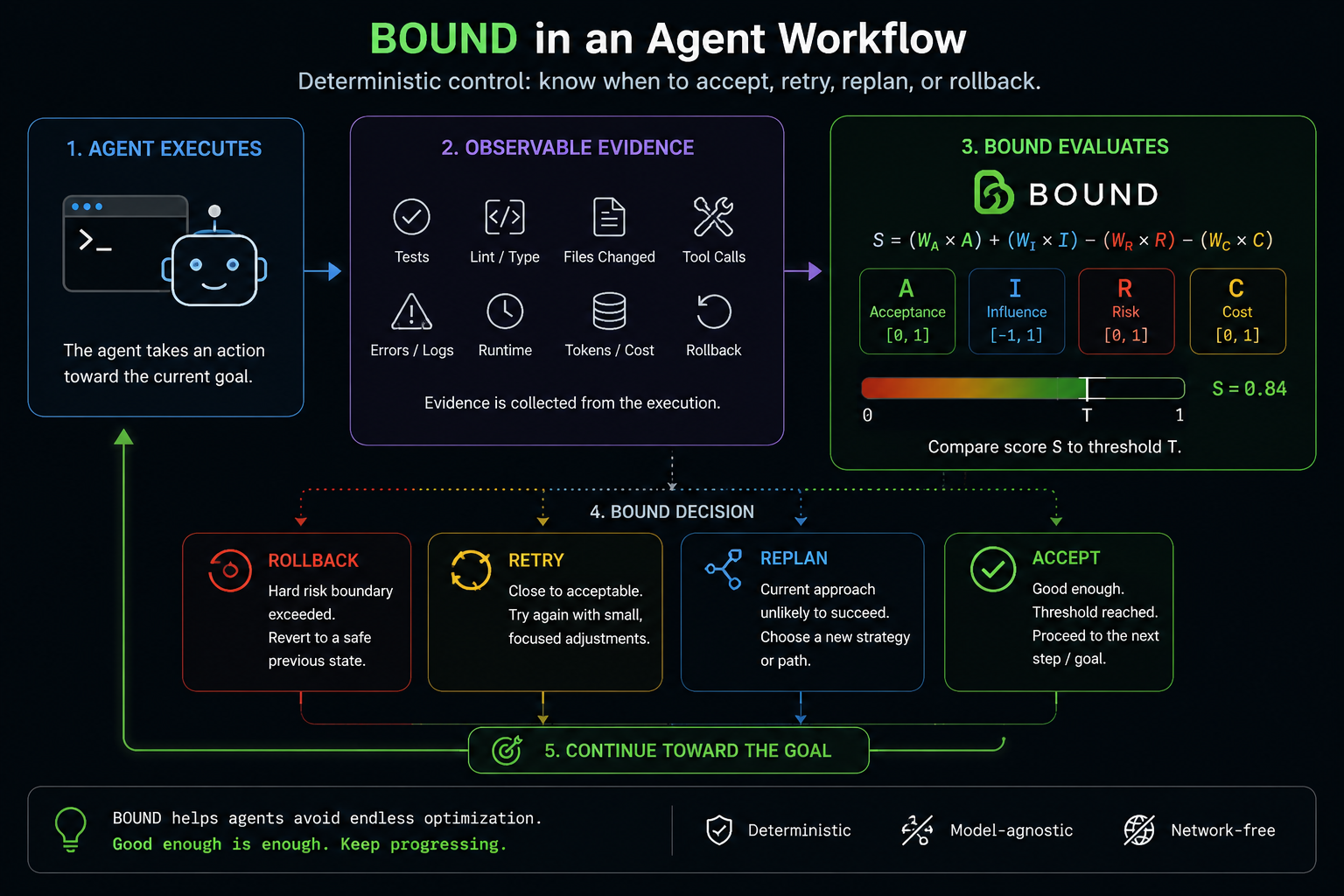 BOUND deterministic control harness for AI agent workflows