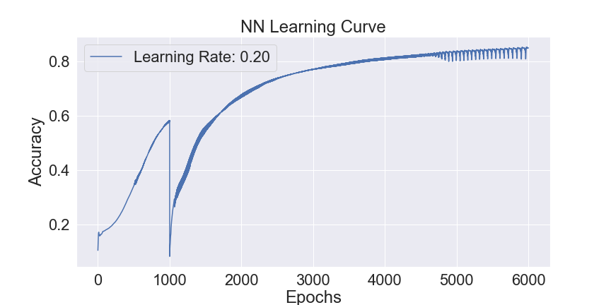 NN Learning Curve