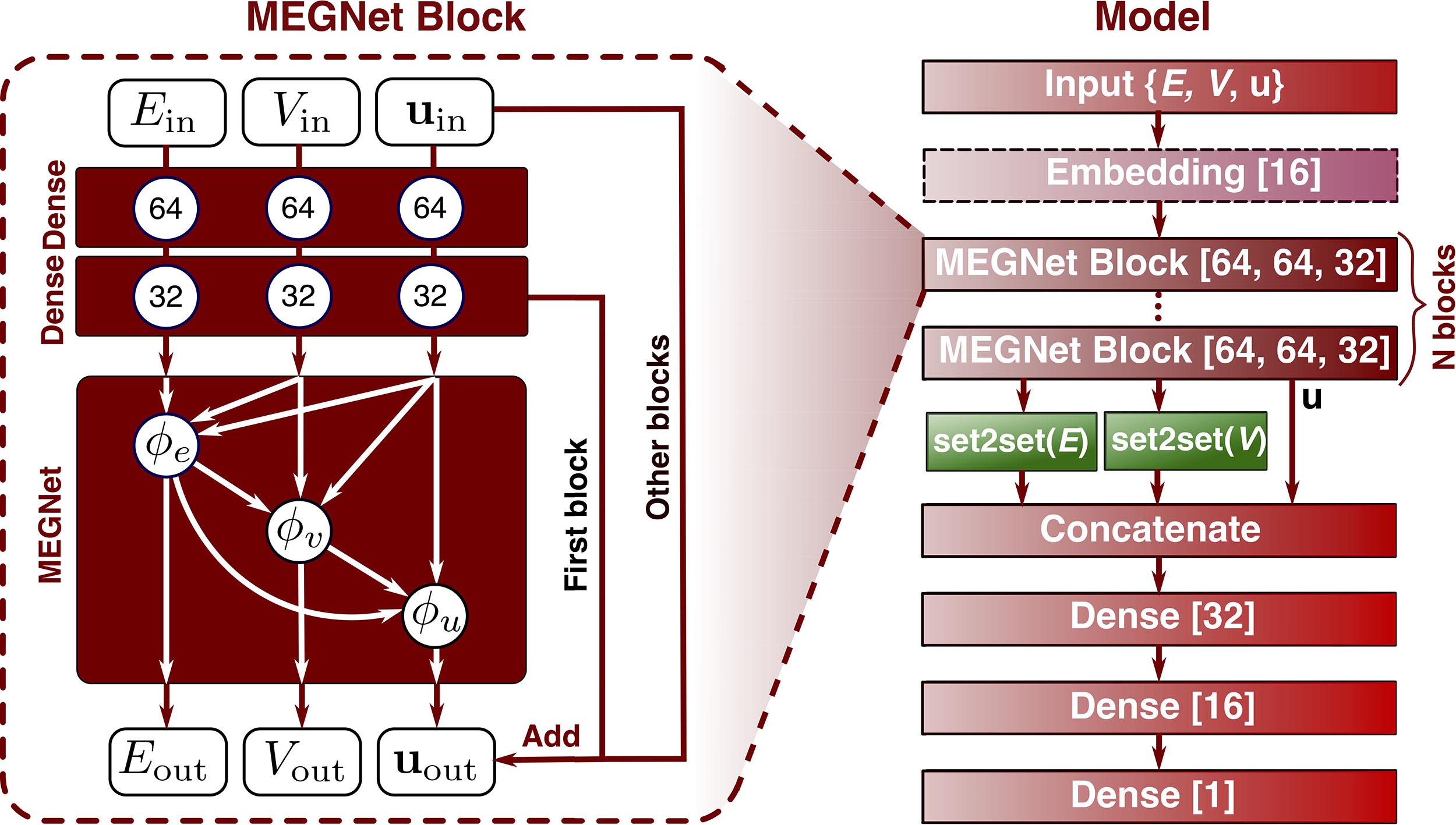 GraphModel architecture