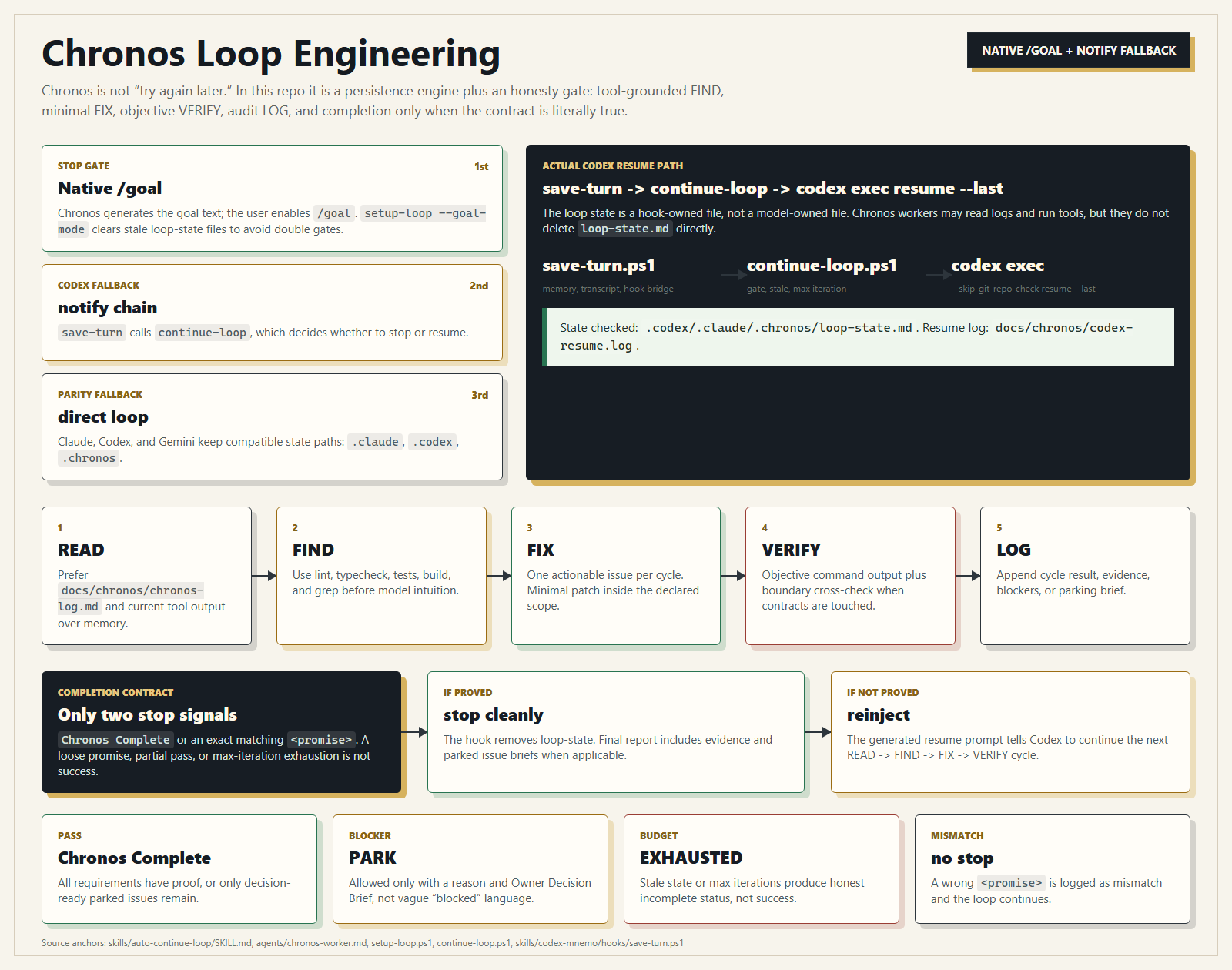 Chronos loop engineering with native goal, Codex notify fallback, resume chain, verification cycle, completion contract, park, and exhausted outcomes