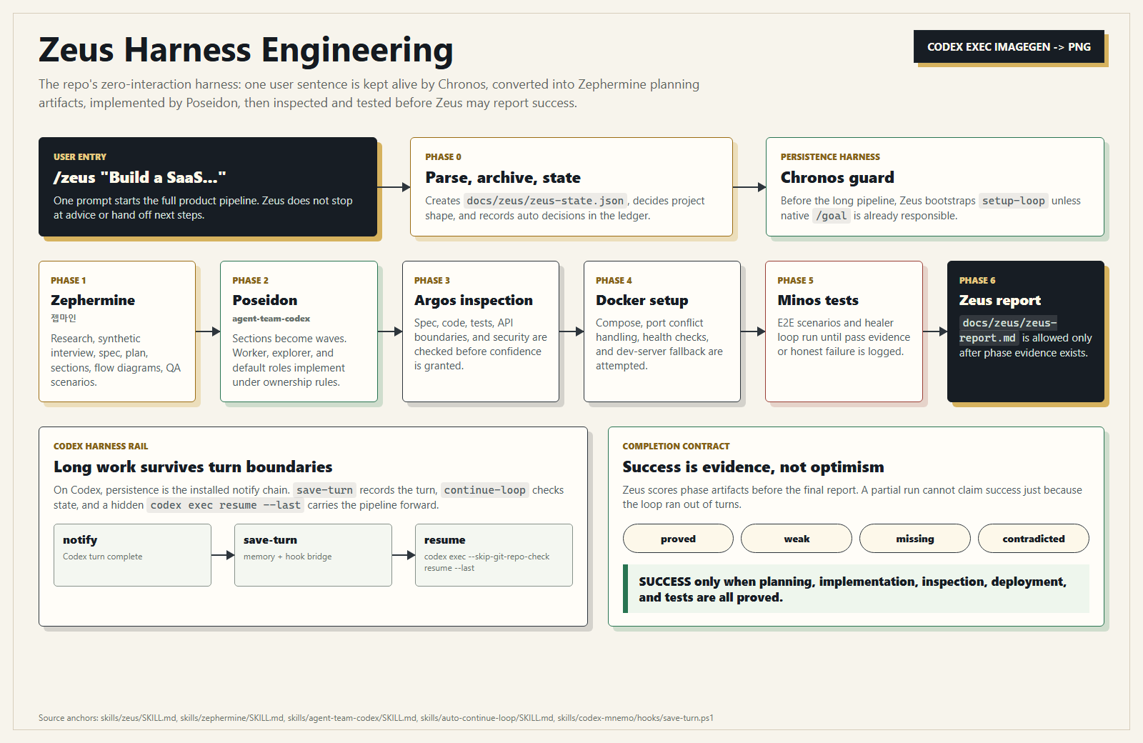 Zeus harness engineering pipeline from Chronos guard through Zephermine, Poseidon, Argos, Docker, Minos, and evidence report