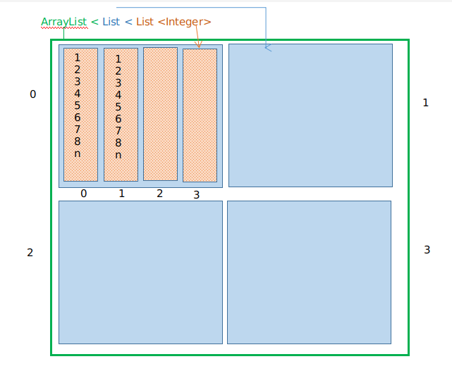 ARQUITECTURA DEL ARRAYLIST PRINCIPAL O RECURSO DE LO SHULOS