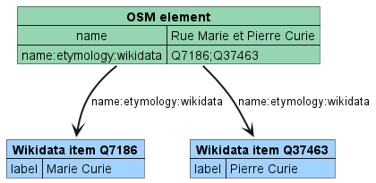 OpenStreetMap name:etymology:wikidata pattern