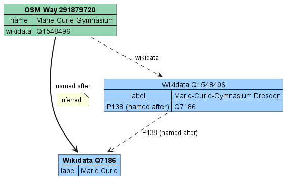 OpenStreetMap wikidata pattern