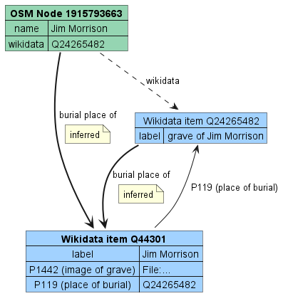 OpenStreetMap wikidata pattern