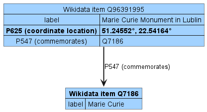 Wikidata direct relation image