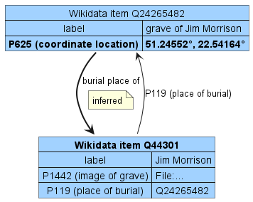 Wikidata reverse relation image