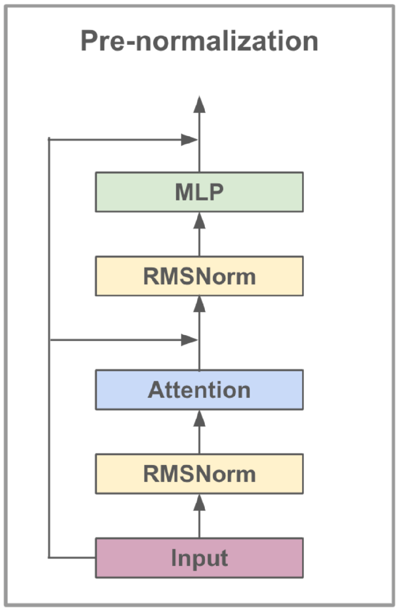 Architecture of Llama3-8b