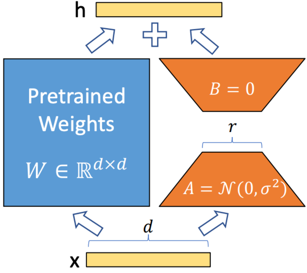 LoRA Training Method