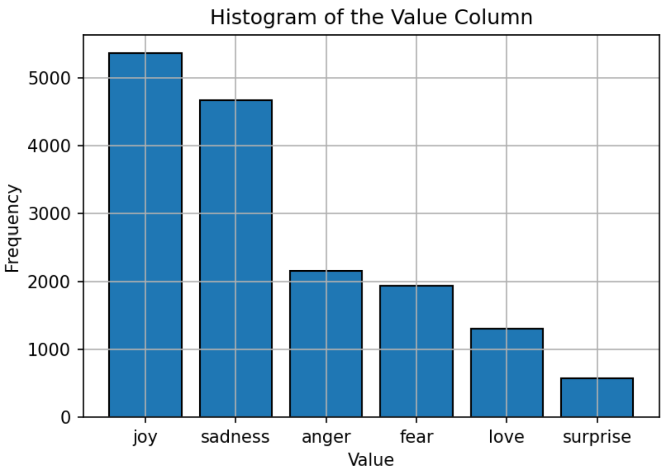 Emotion Text Label Distribution