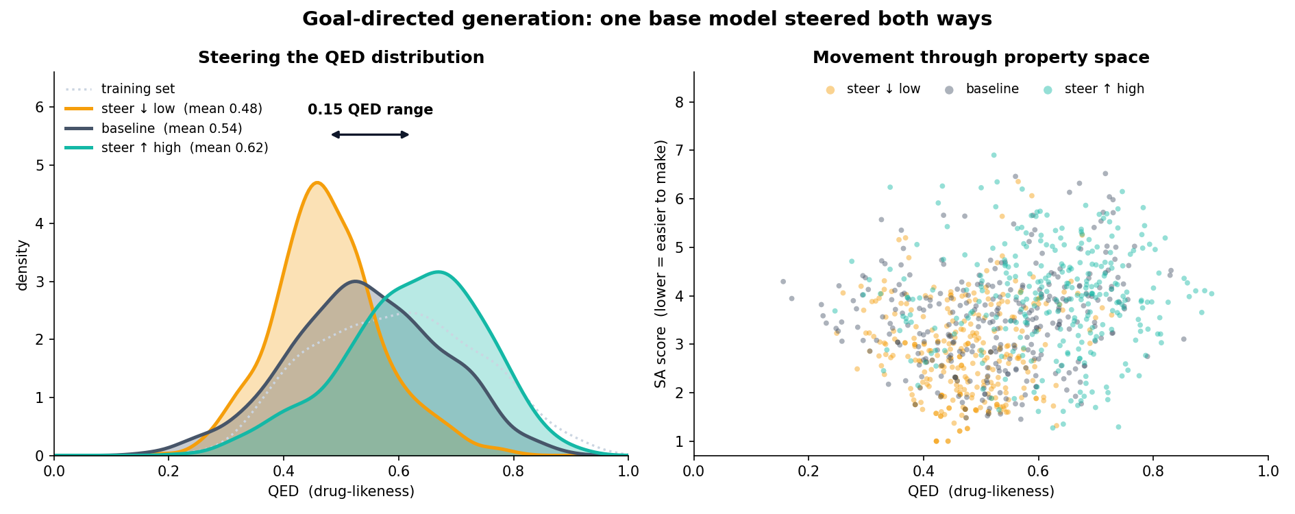 Bidirectional QED steering and movement through QED–SA property space