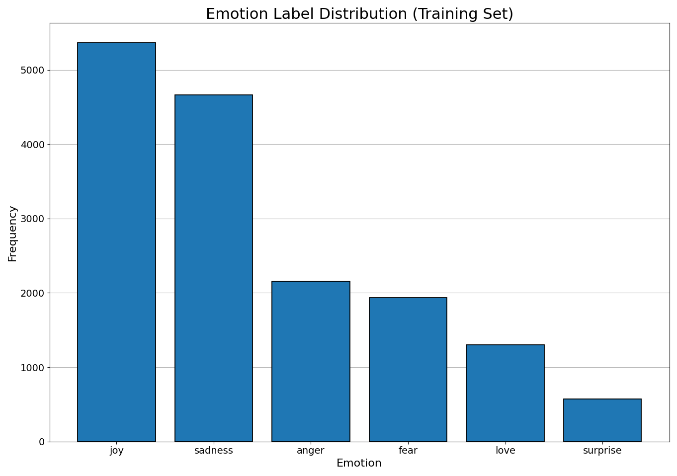 Emotion Text Label Distribution