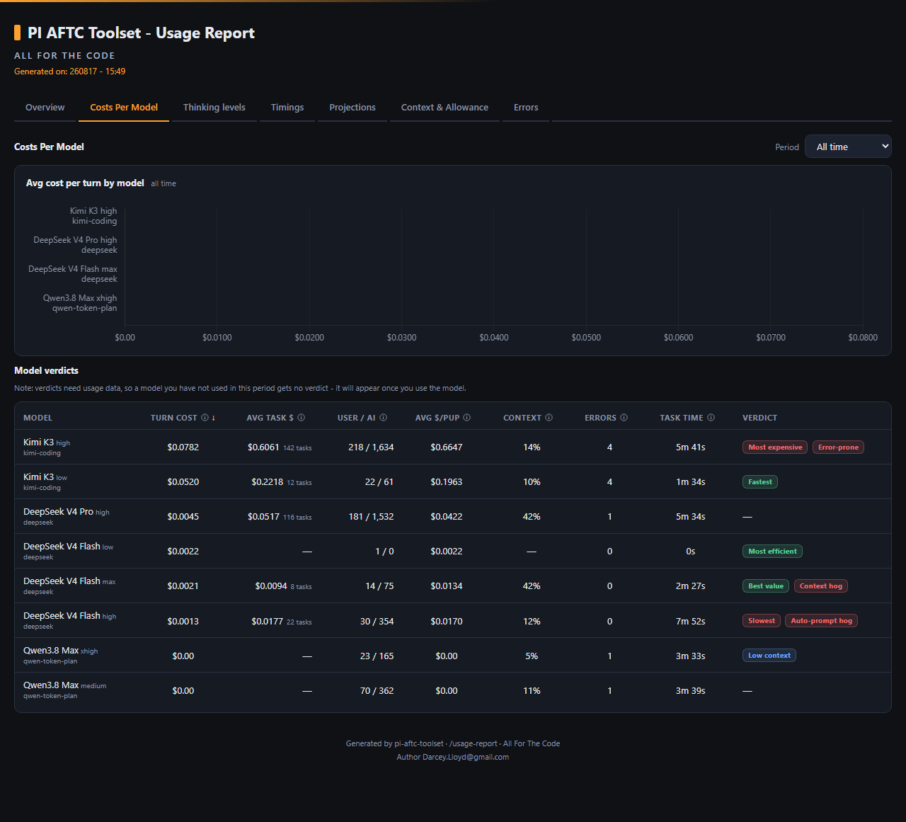 Costs Per Model tab