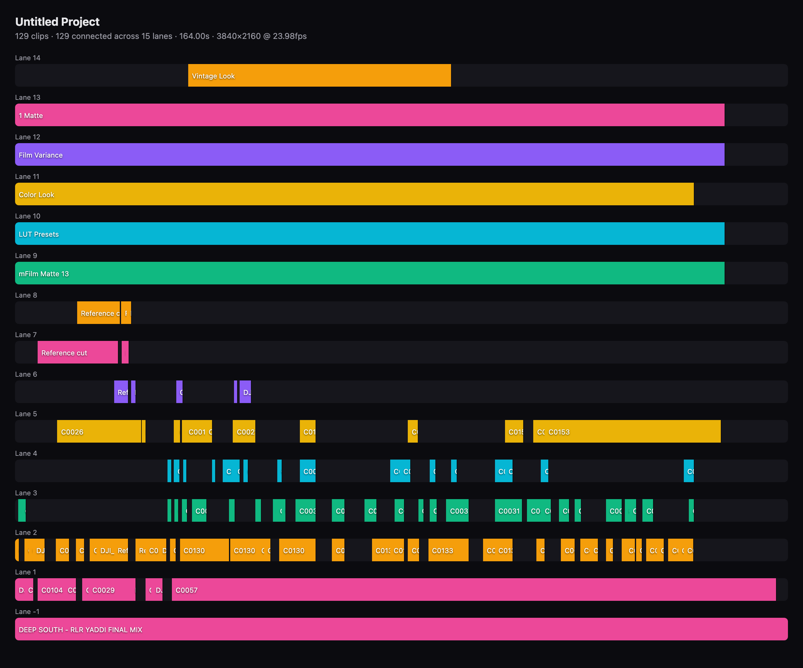 Timeline preview: 129 clips across 15 lanes rendered as coloured blocks, with the music bed on lane -1 and colour-grade layers on lanes 9 to 14