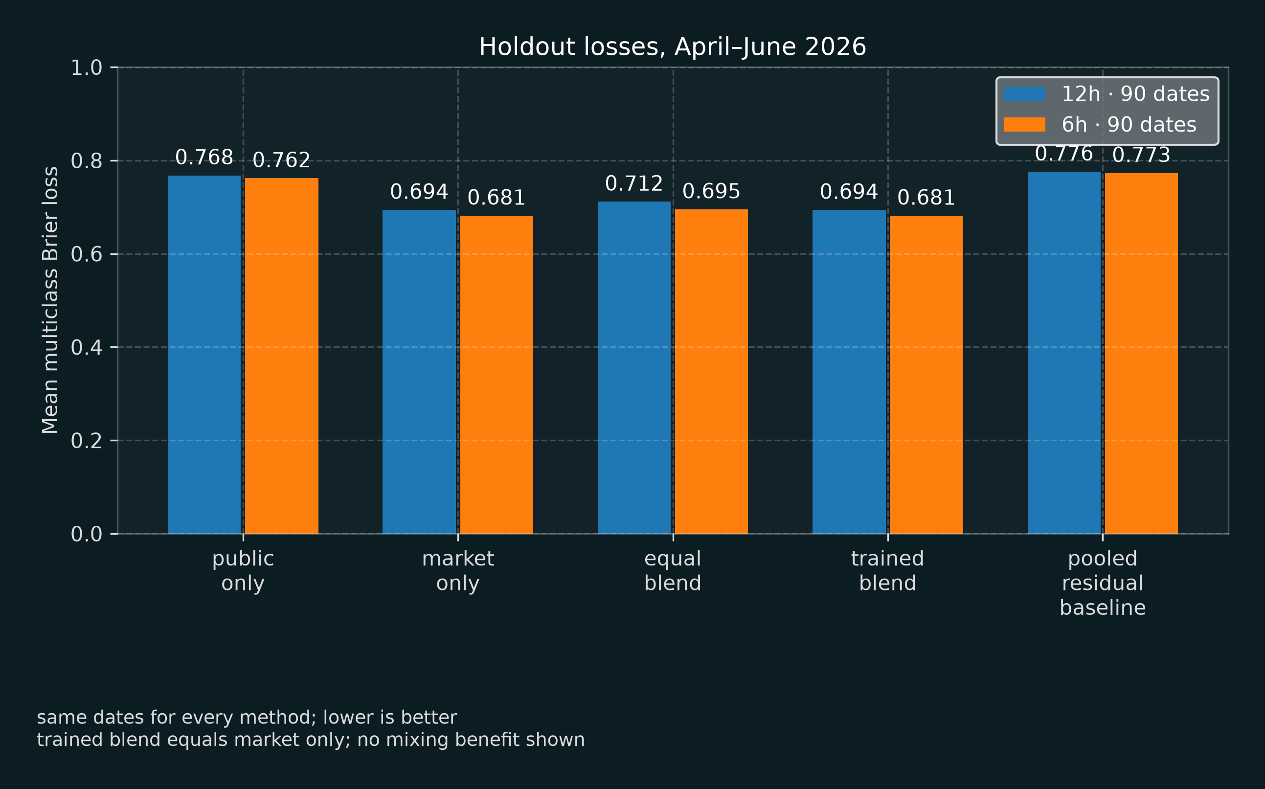 Kalshi markets vs. a public forecast: mean multiclass Brier loss on 90 held-out dates by method, 12 and 6 hours before the settlement day; lower is better