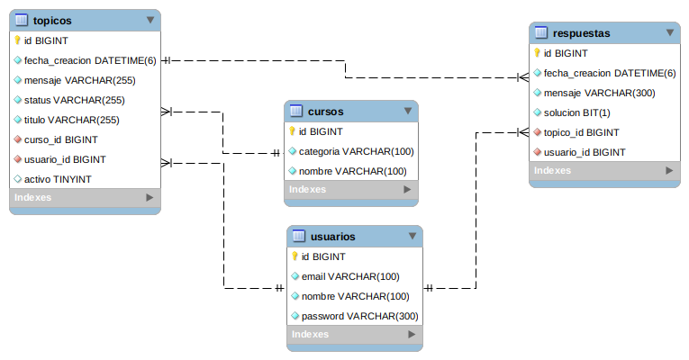 diagrama_foro_api