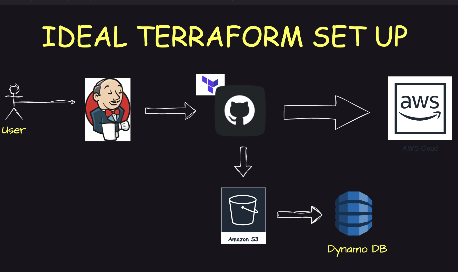 Ideal Terraform Setup