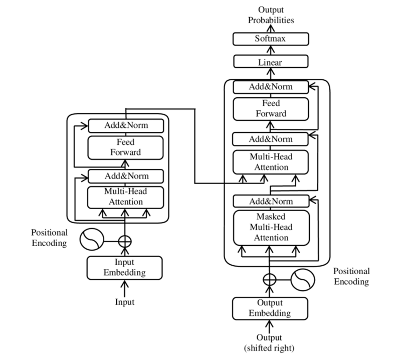 The transformed architecture