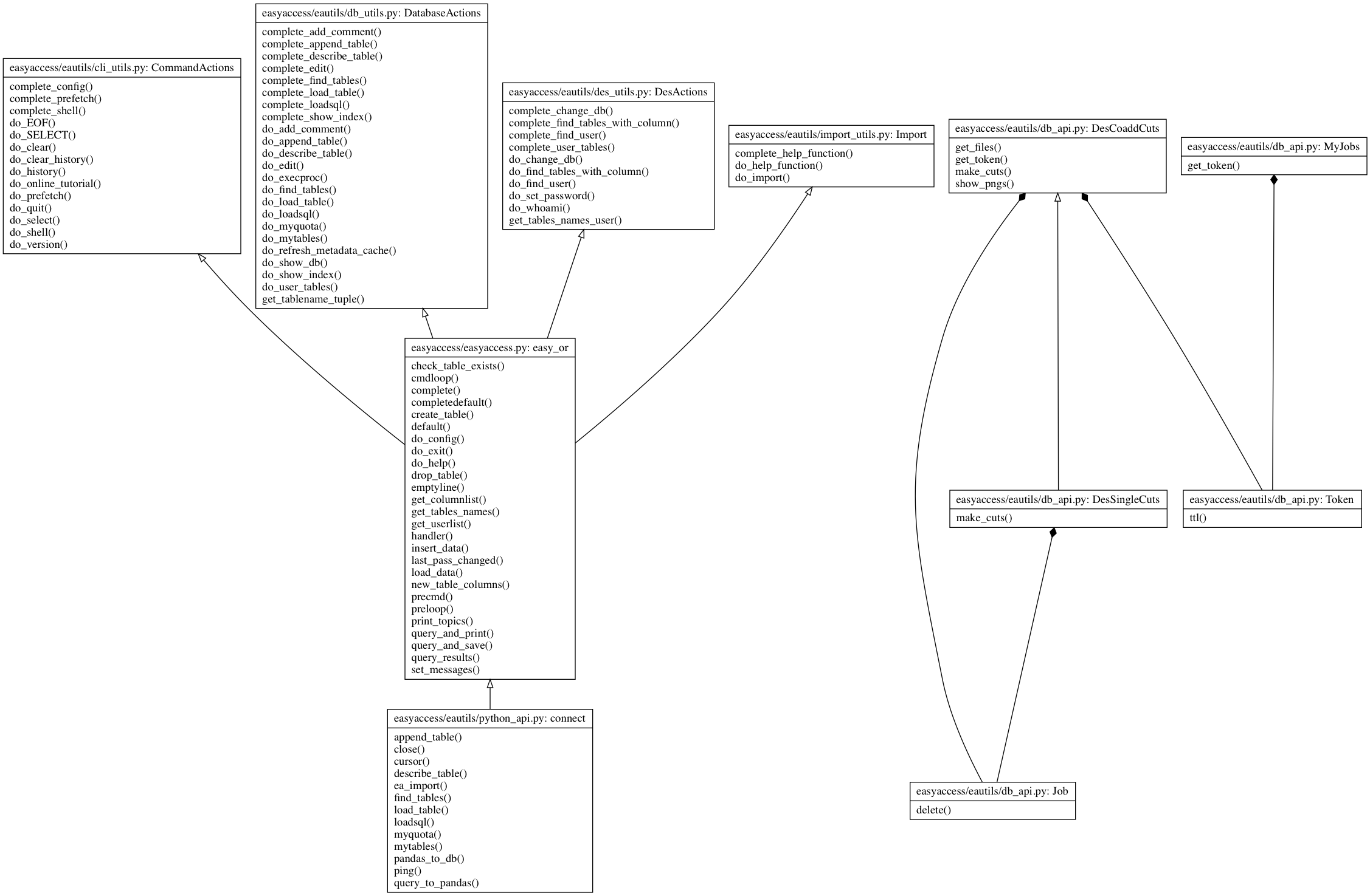 easyaccess architecture diagram