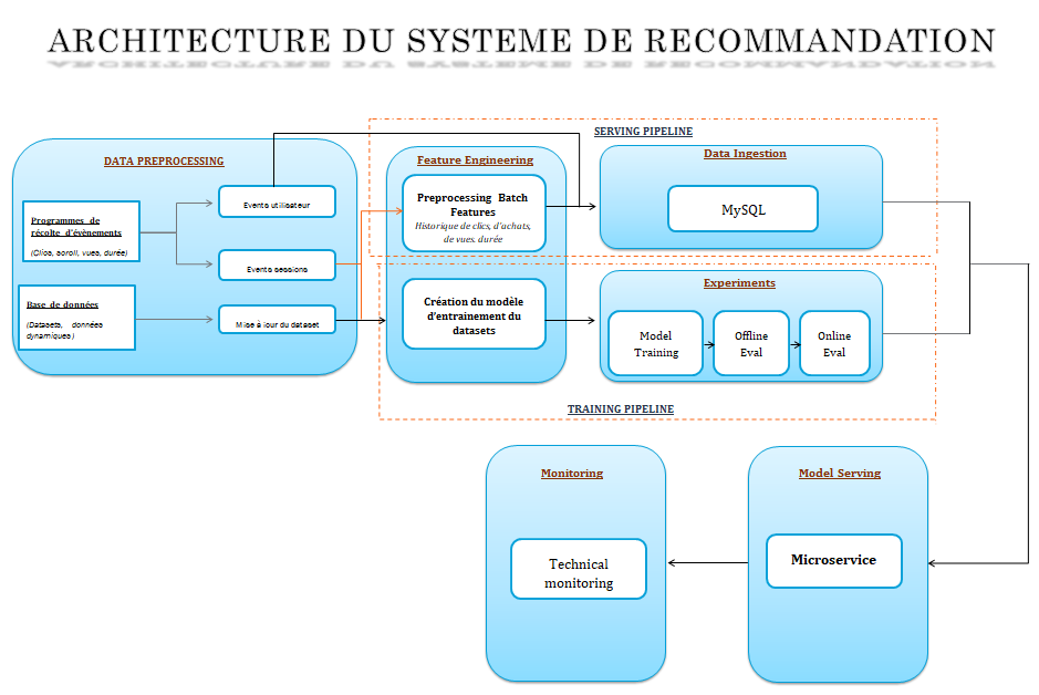 architecture du projet