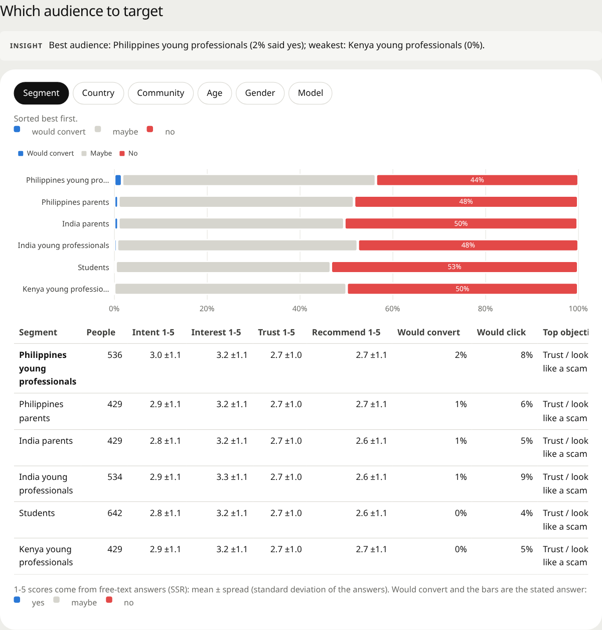 Audience comparison with intent bars and a sortable table