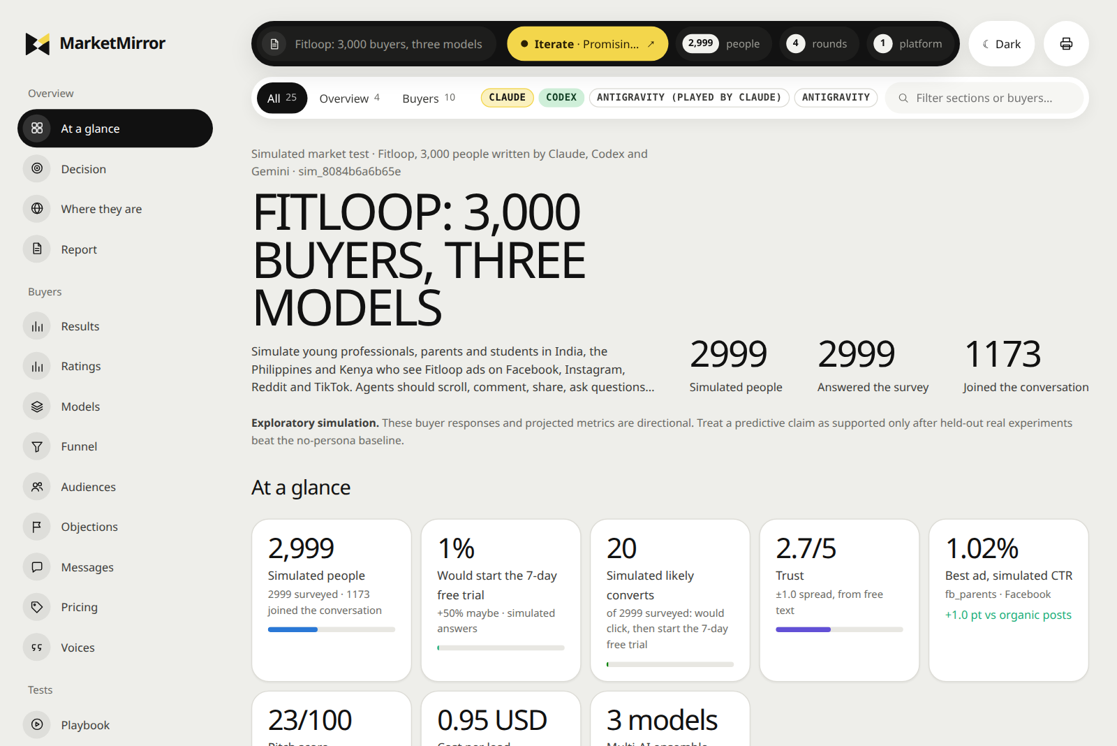 Actual MarketMirror dashboard showing a launch recommendation, simulated buyer responses, and campaign test results