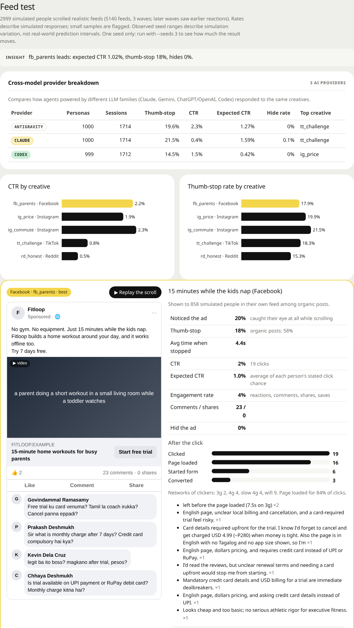 Platform-style ad preview with feed reactions, click funnel and spend projection
