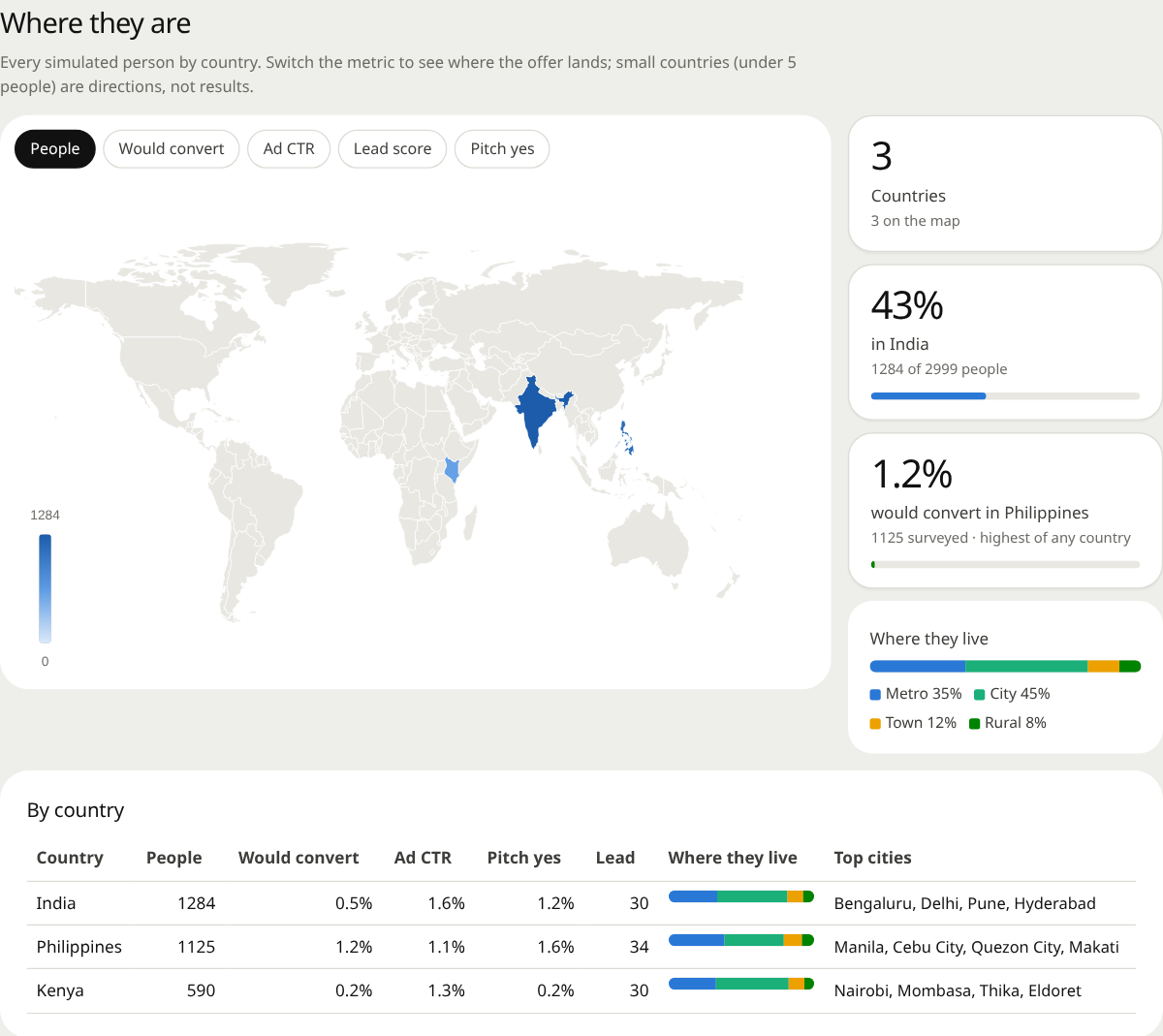 World map of the simulated people with a metric switcher and a per-country table