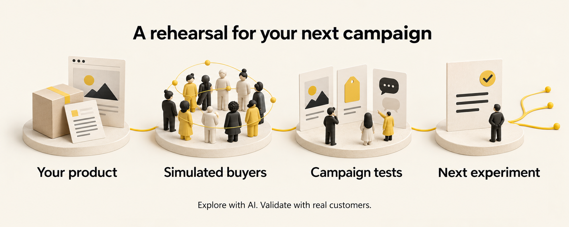 MarketMirror workflow: your product, simulated buyers, campaign tests, and the next experiment. Explore with AI and validate with real customers.