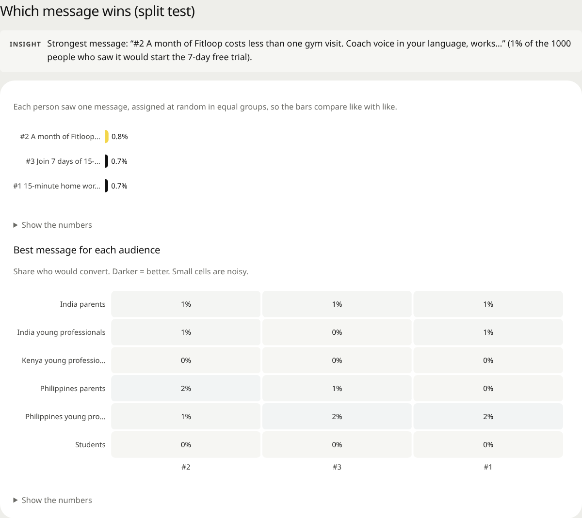 Split-test results and best message per audience