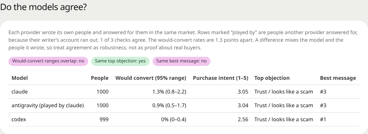Do the models agree: would-convert ranges, purchase intent, top objection and best message per provider