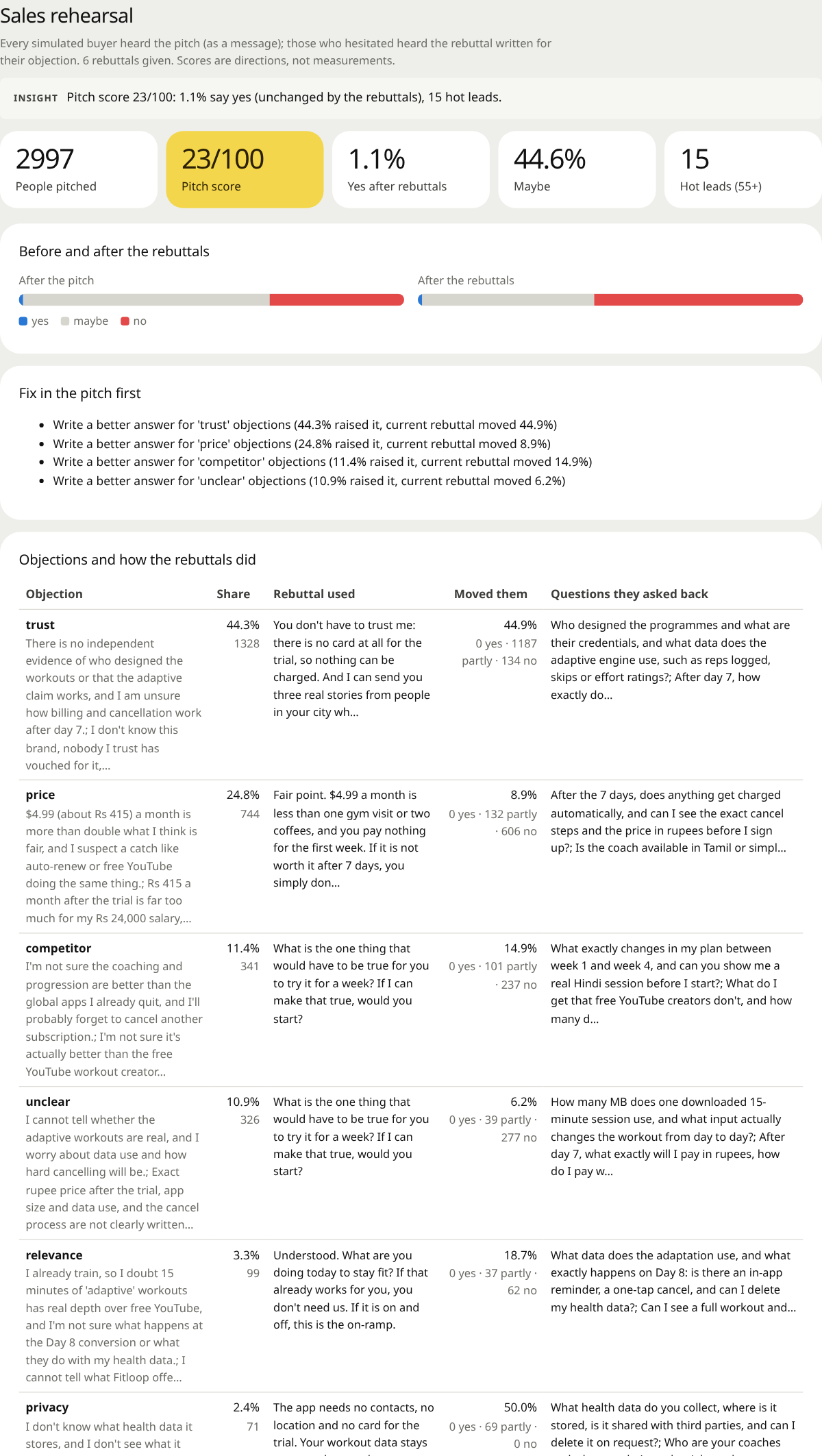 Sales rehearsal: pitch score, before and after the rebuttals, and each objection with how far its rebuttal moved people