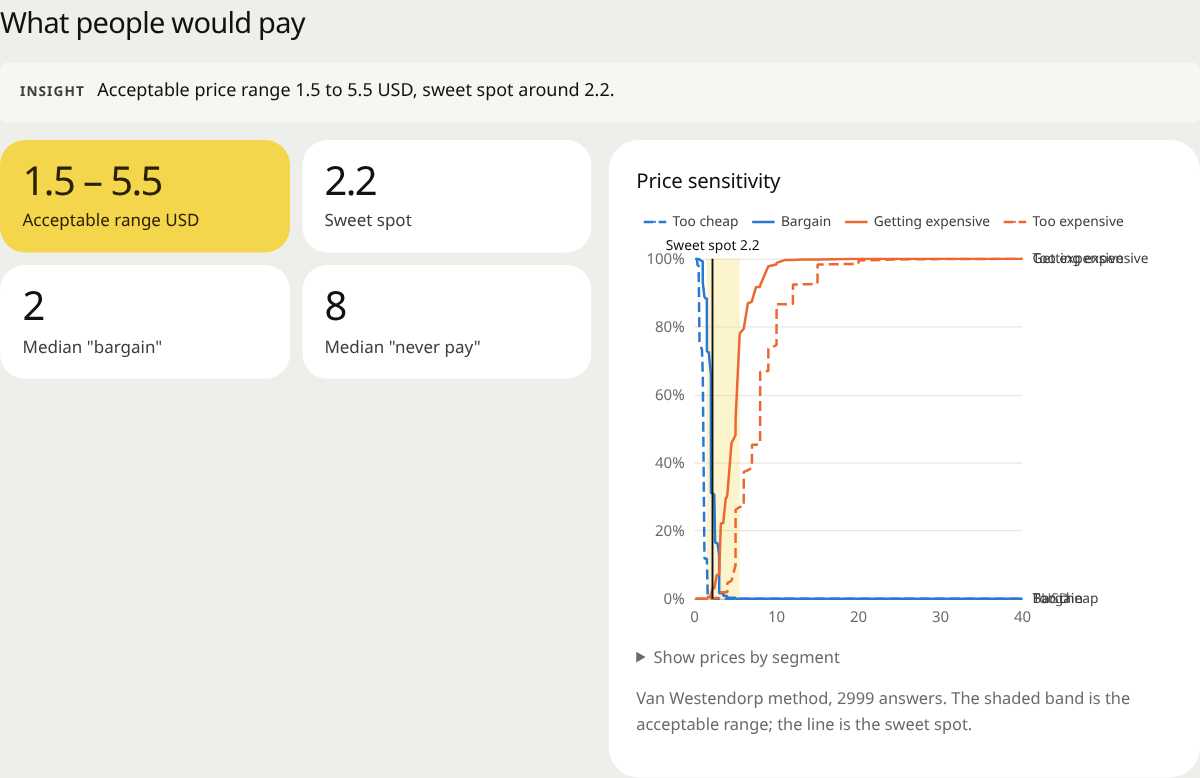 Van Westendorp price sensitivity with acceptable range and sweet spot