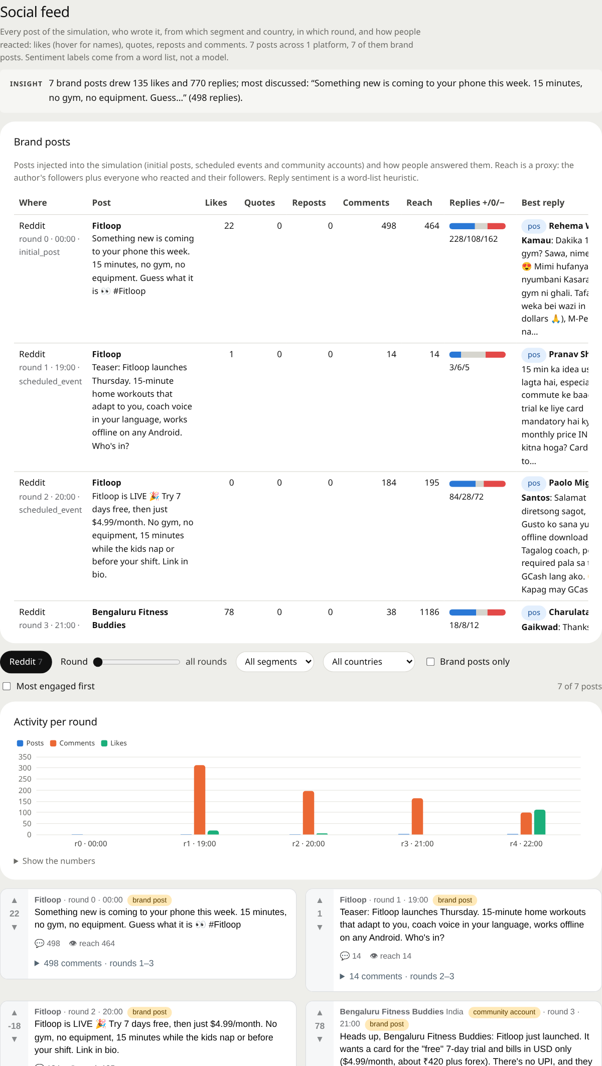 Brand posts with replies and activity per round from the social simulation