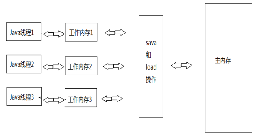 主内存和工作内存2